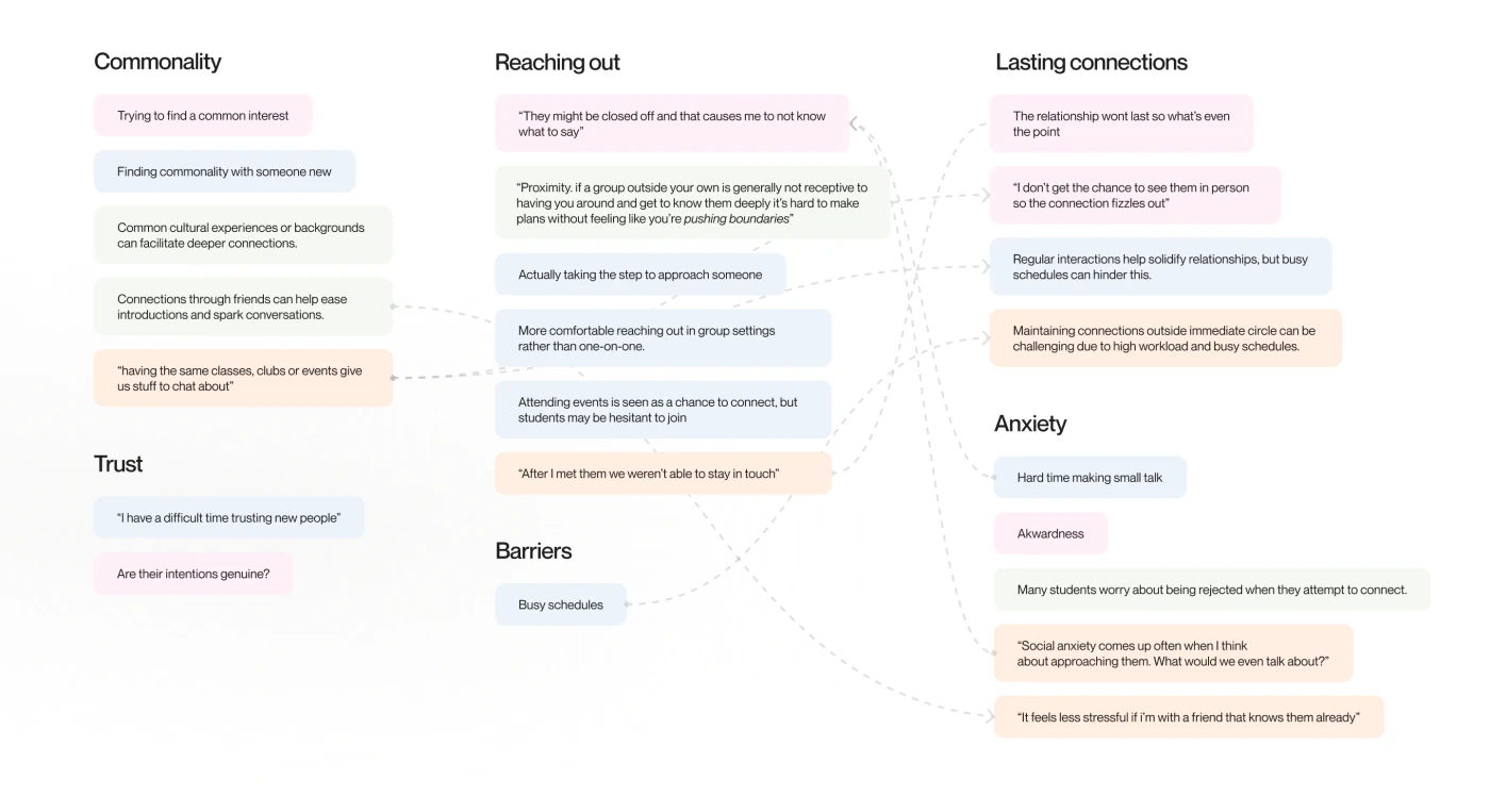 An affinity map of student notes in five themes: commonality, trust, reaching out, barriers, lasting connections and anxiety