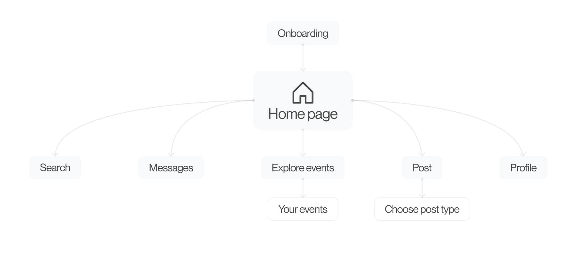 The sitemap: onboarding leads to the home page, which branches to search, messages, explore events (then your events), post (then choose post type) and profile