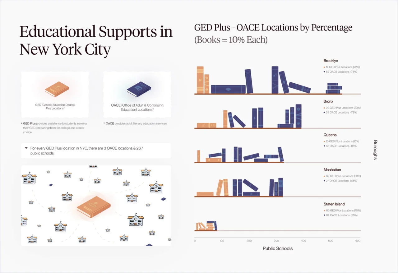 Educational supports in New York City: GED Plus and OACE locations by borough, as rows of books