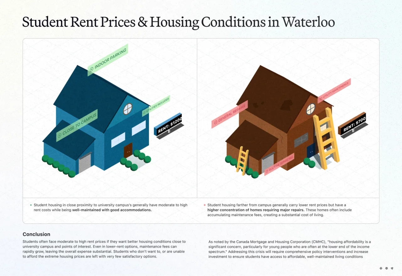 Student rent prices and housing conditions in Waterloo, drawn as two houses